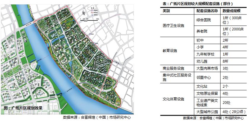 广纸片区的规划配套数量上已达到广州市公共服务设施最高标准配置