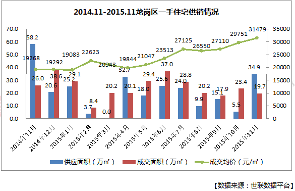 世联行：深圳201地产新闻5年11月房地产市场报告