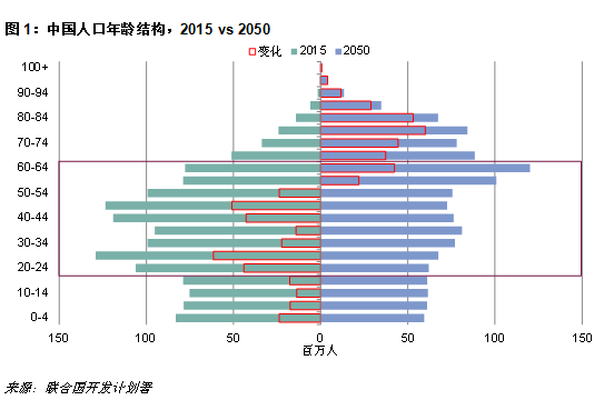 老年人口占比_调查显示农村8旬老人仍有20 在务农(3)