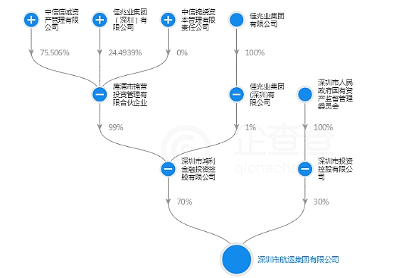 佳兆业回复函答疑：参股ST生化始末 以及它与中信16%回报约定