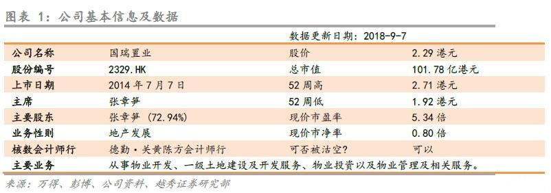租金收入_越秀证券：国瑞置业毛利水平领先同侪,租金收入蓄势迸发