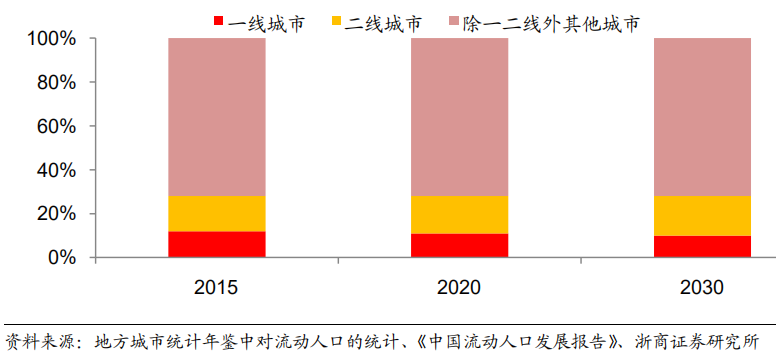 人口房比例_辽阳人口比例图(2)