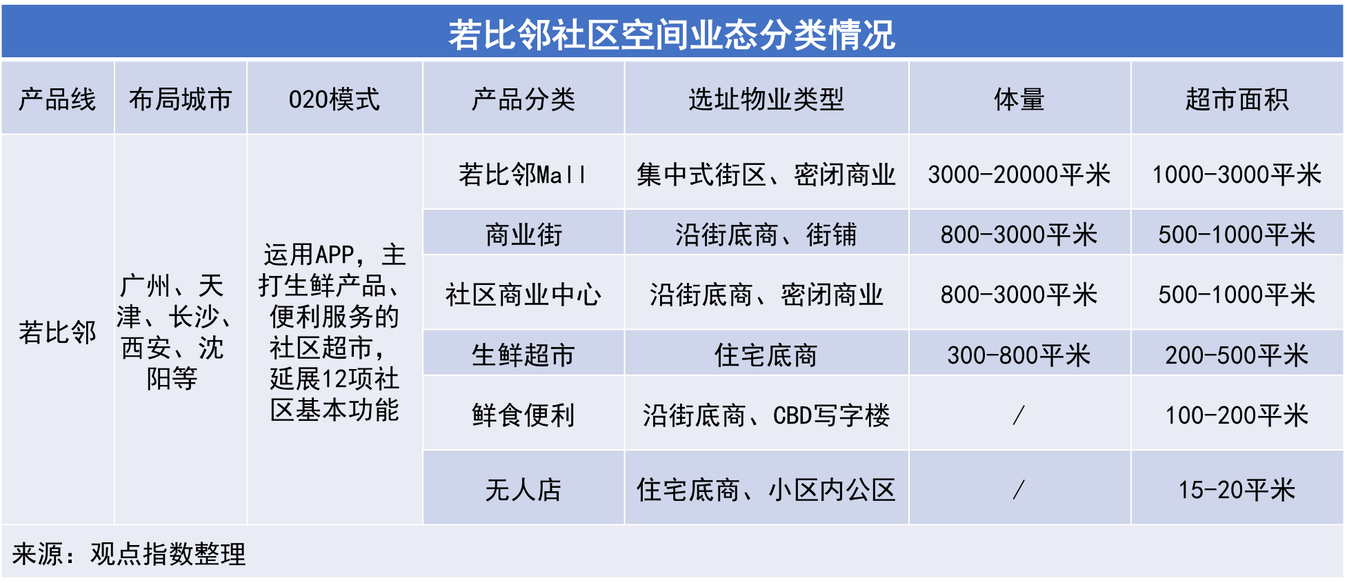 “小而美”社区商业