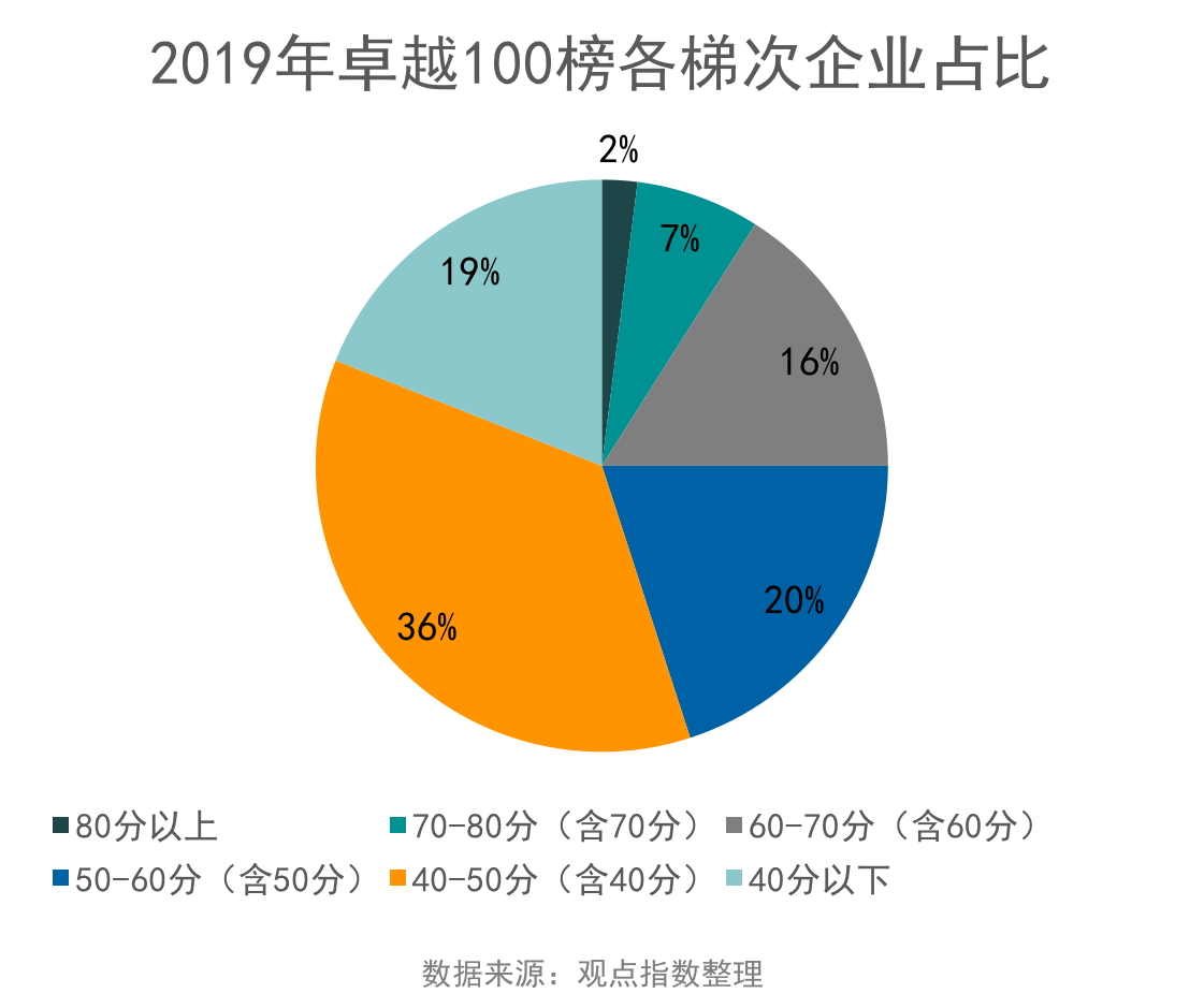 卓越100榜总榜单点评