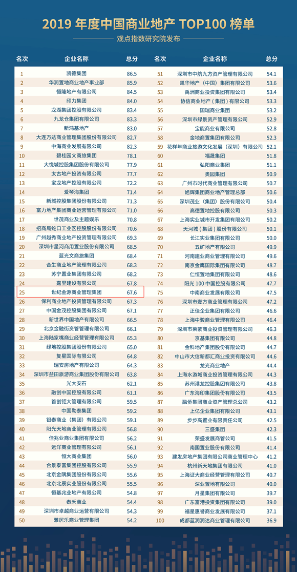 世纪金源商业管理集团荣获“2019中国商业地产年度影响力企业”