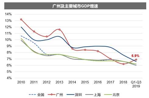 2020广州房产GDP_2020年广州与重庆GDP都超过2.5万亿,重庆GDP迟早会超过广州(3)