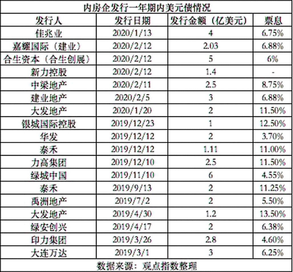 海外短债抬头 佳兆业、合生等急寻16.53亿美元周转