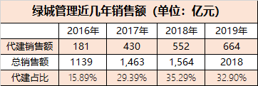 代建“第一股” 绿城管理正式赴港上市