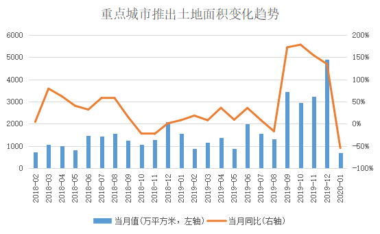 1-2月房企销售金额TOP100：仅22家销售超百亿同比减少10家