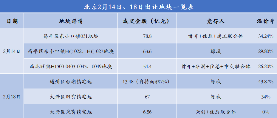 1-2月房企销售金额TOP100：仅22家销售超百亿同比减少10家