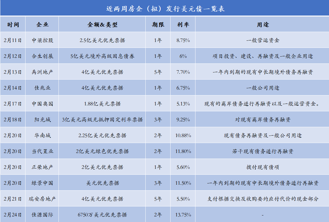 1-2月房企销售金额TOP100：仅22家销售超百亿同比减少10家