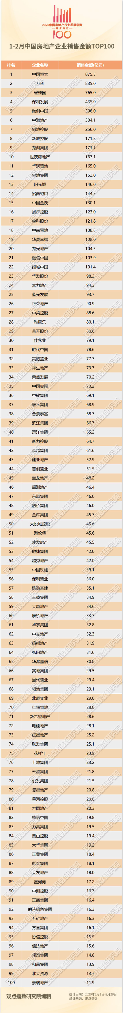 1-2月房企销售金额TOP100：仅22家销售超百亿 同比减少10家