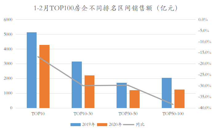 1-2月房企销售金额TOP100：仅22家销售超百亿同比减少10家