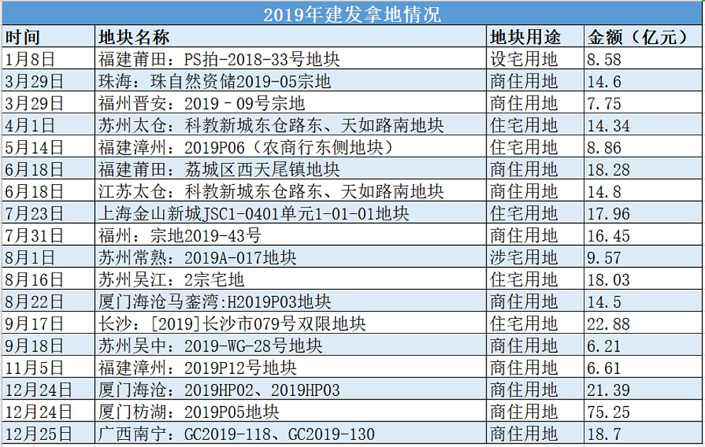 闽系房企建发高频融资之下