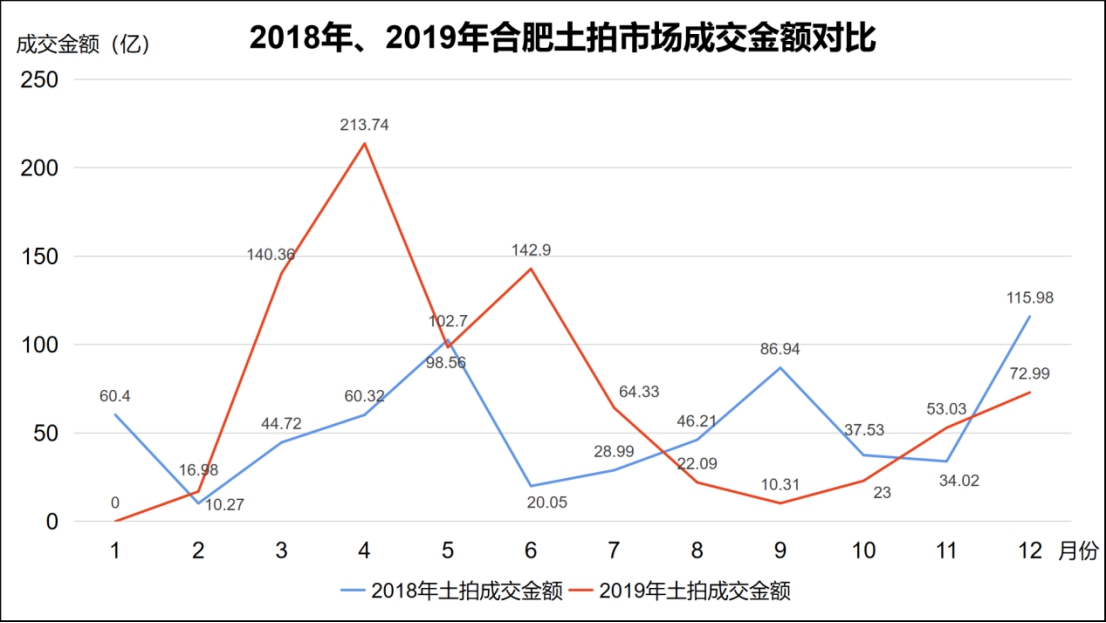 合肥鼠年首拍4地块揽金81亿中的大房企角逐