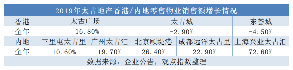 太古地产2019年租金收入仅增1.27% 零售冰火两重天