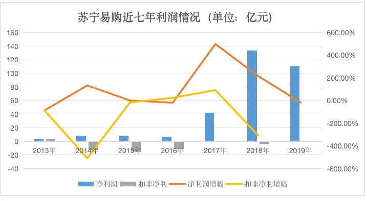 苏宁易购2019年净利下降17% 收购家乐福、万达百货加速线下扩张