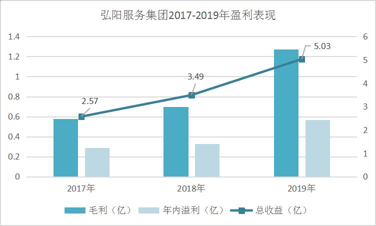 延续物管的“黄金时代”   弘阳服务赴港上市进行时