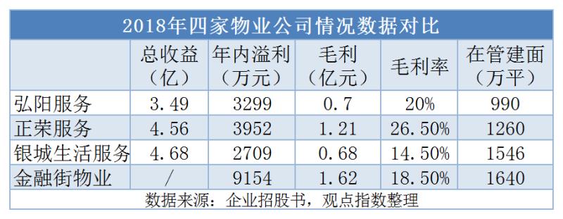 弘阳服务集团也表示，此次上市后募集资金将用于寻求选择性策略投资及收购机会以及进一步扩大物业管理业务的规模，此外，还将用于加强智能系统研发及升级，提供高端服务，并进一步拓展多元化收益来源等等。