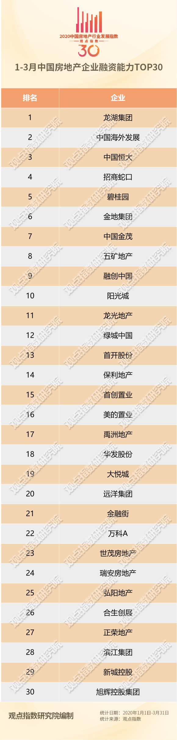 3月房企融资能力TOP30报告：房企转向境内融资，债券利率差异探因