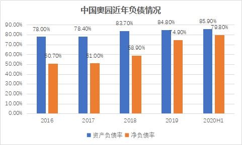 分拆文旅上市与大并购之后 奥园要继续拿地