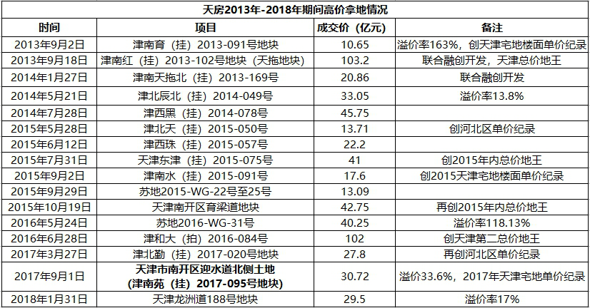 “天津地王收割机”五折卖地  天房集团混改进行时 