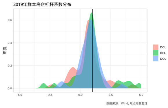 原报告 | 房企财务与经营杠杆分解