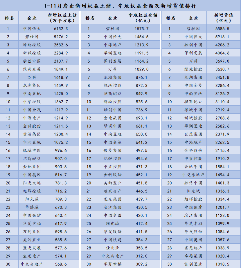 1-11月中国房企总供应土地规划建筑面积环比增加88.2%