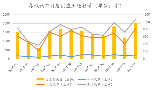 1-11月中国房企总供应土地规划建筑面积环比增加88.2%