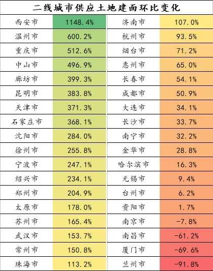 1-11月中国房企总供应土地规划建筑面积环比增加88.2%