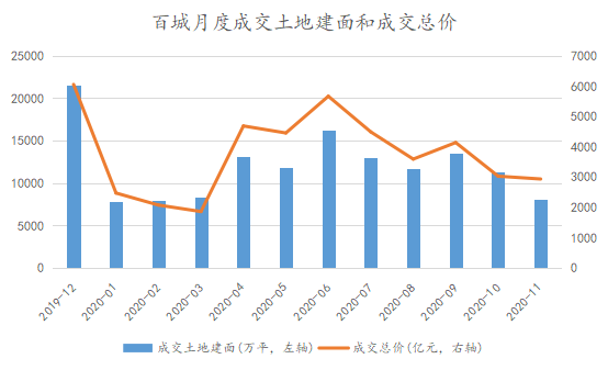 1-11月中国房企总供应土地规划建筑面积环比增加88.2%