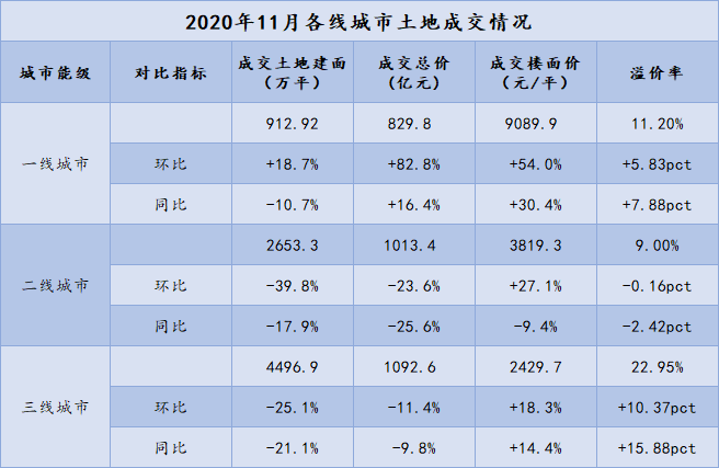 1-11月中国房企总供应土地规划建筑面积环比增加88.2%