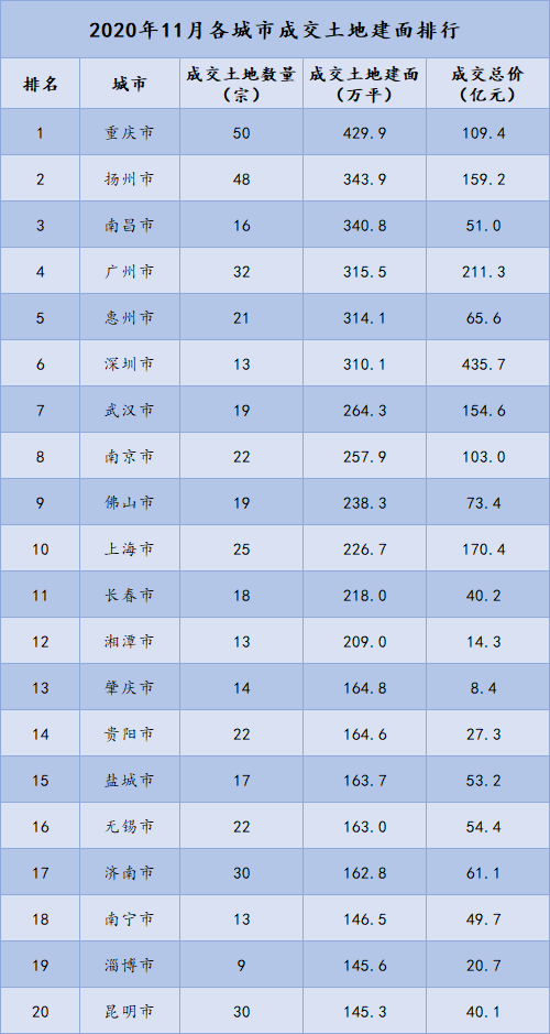 1-11月中国房企总供应土地规划建筑面积环比增加88.2%