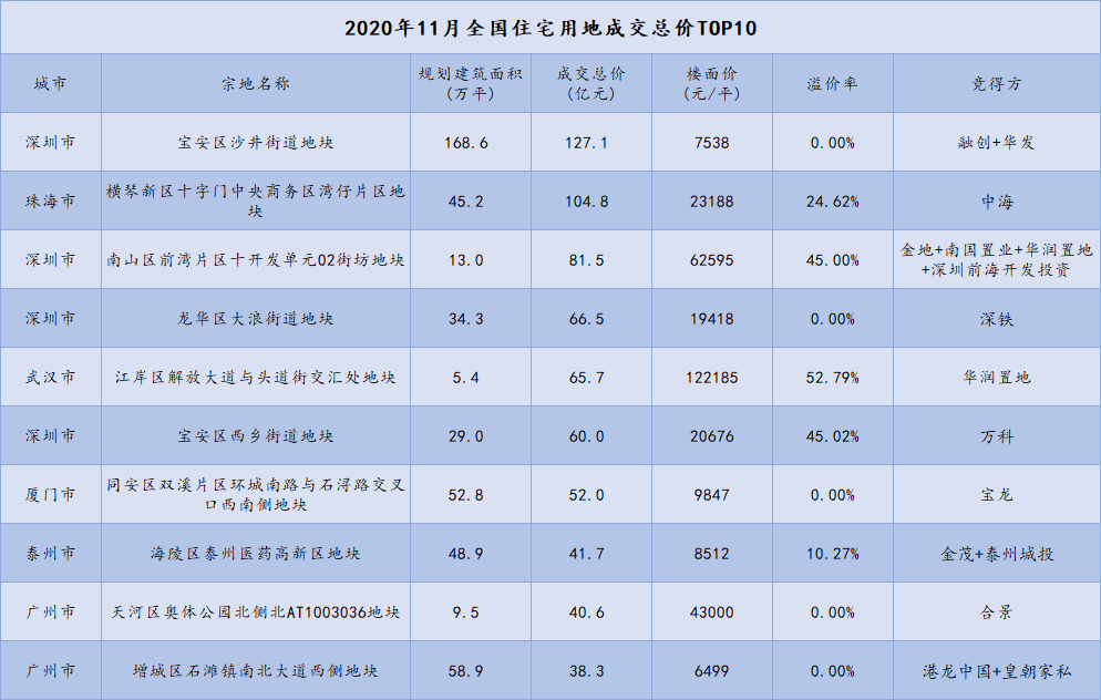 前11月中国房企新增土地储备排行报告出炉，碧桂园摘得头筹！