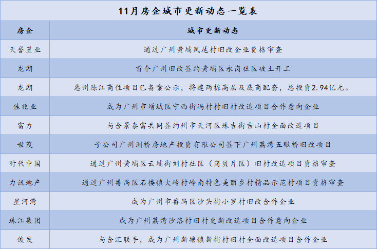 前11月中国房企新增土地储备排行报告出炉，碧桂园摘得头筹！