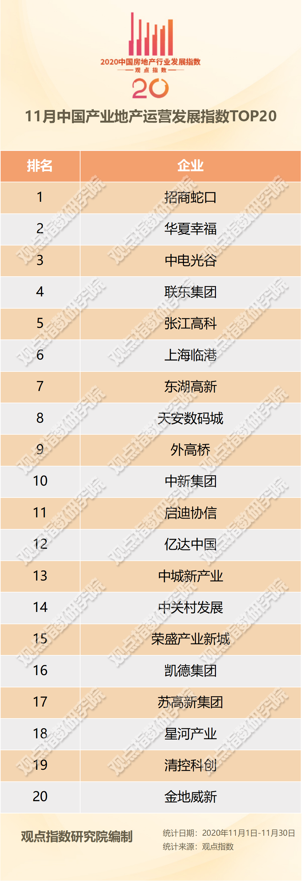 11月中国产业地产TOP20报告·观点月度指数
