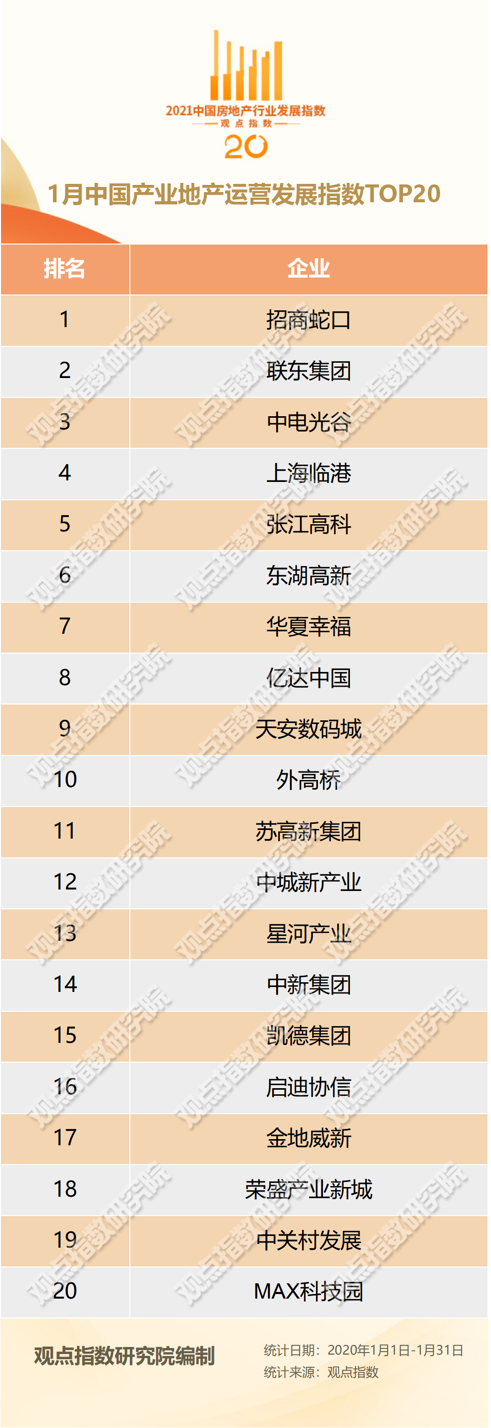 1月中国产业地产TOP20报告·观点月度指数