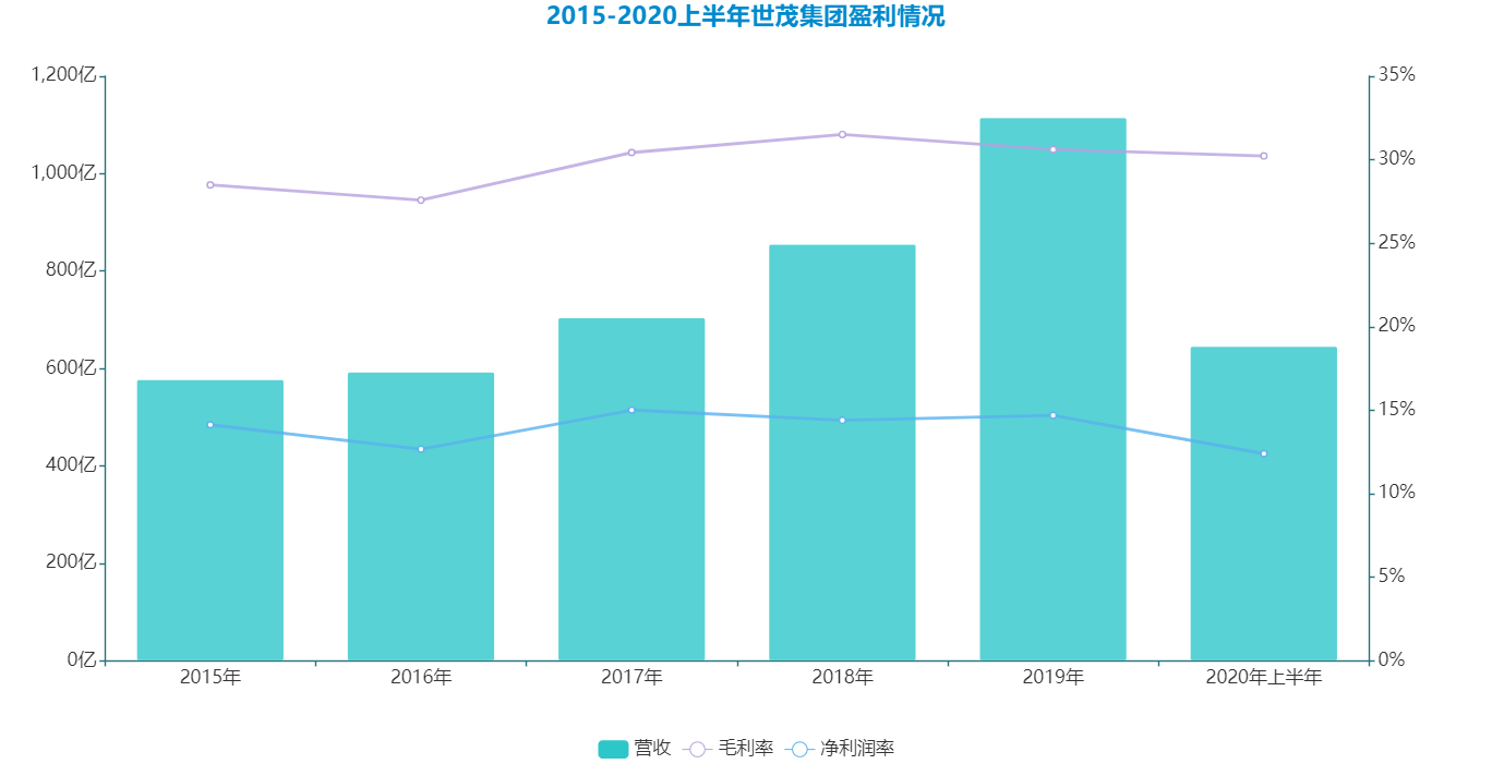 世茂盈利情况