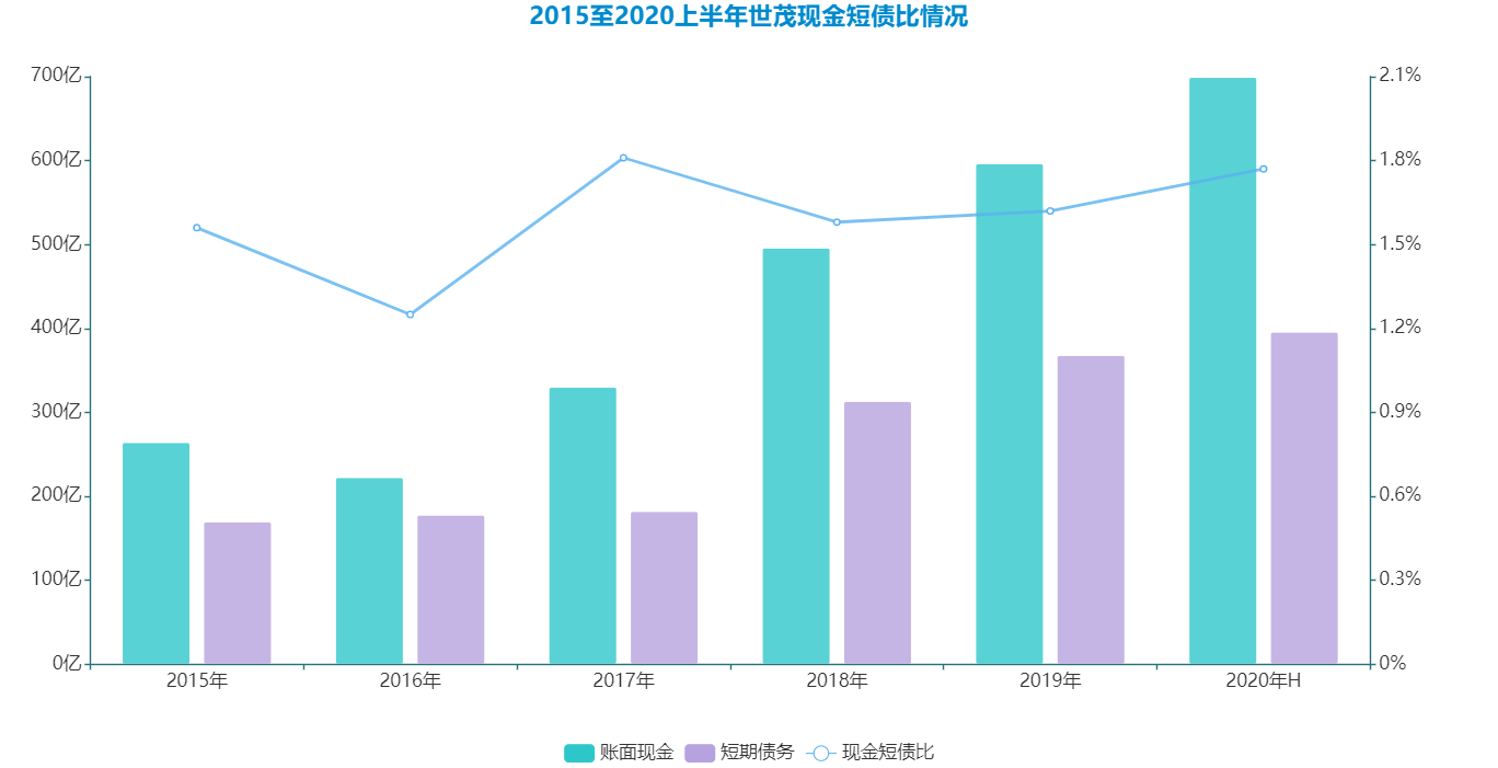 世茂现金短债比情况