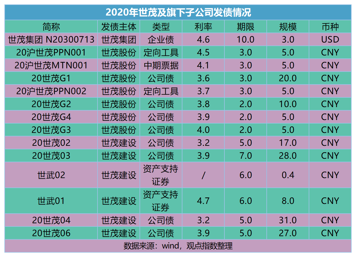 世茂及旗下子公司发债情况