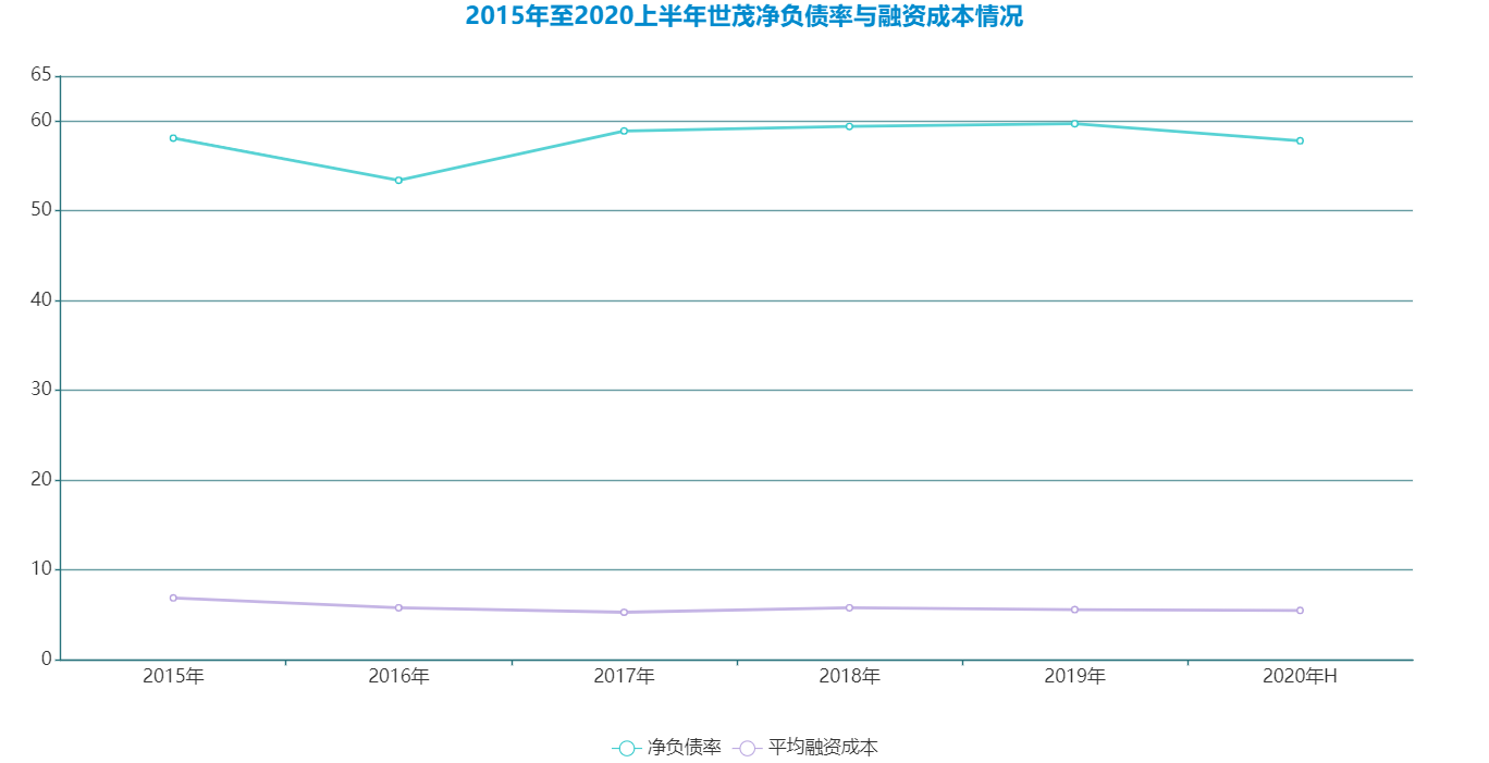 世茂净负债率与融资成本情况