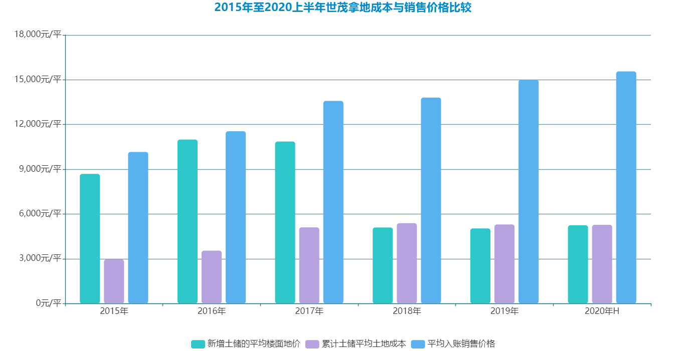 世茂拿地成本与销售价格比较