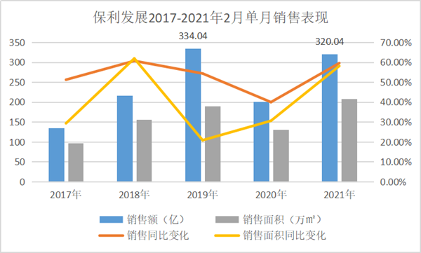 保利冲进前四与单月近百亿逆势拿地