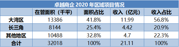 卓越商企上市后首笔并购：2.25亿入主北京物企 