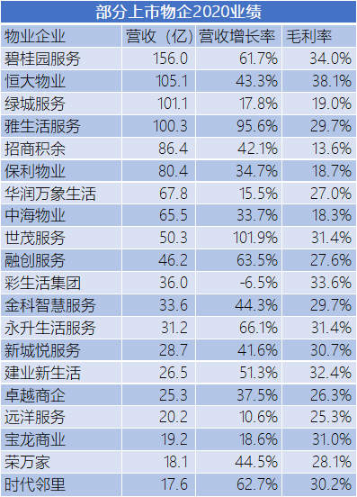 3月中国物业服务TOP30报告