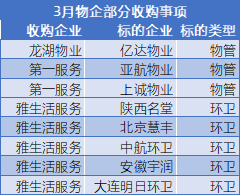 3月中国物业服务TOP30报告