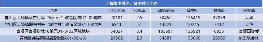 上海城市更新房企机遇，征地流程加速项目周转