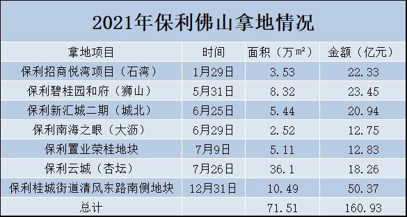 保利超50亿拿下商住地，楼面价17663元/平方米