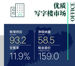 优质写字楼市场：供应创2016年以来新高