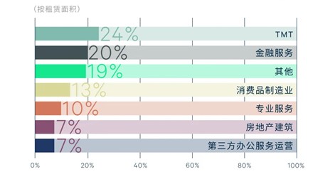 图二：2021年市场租赁需求来源分析（按租赁面积）